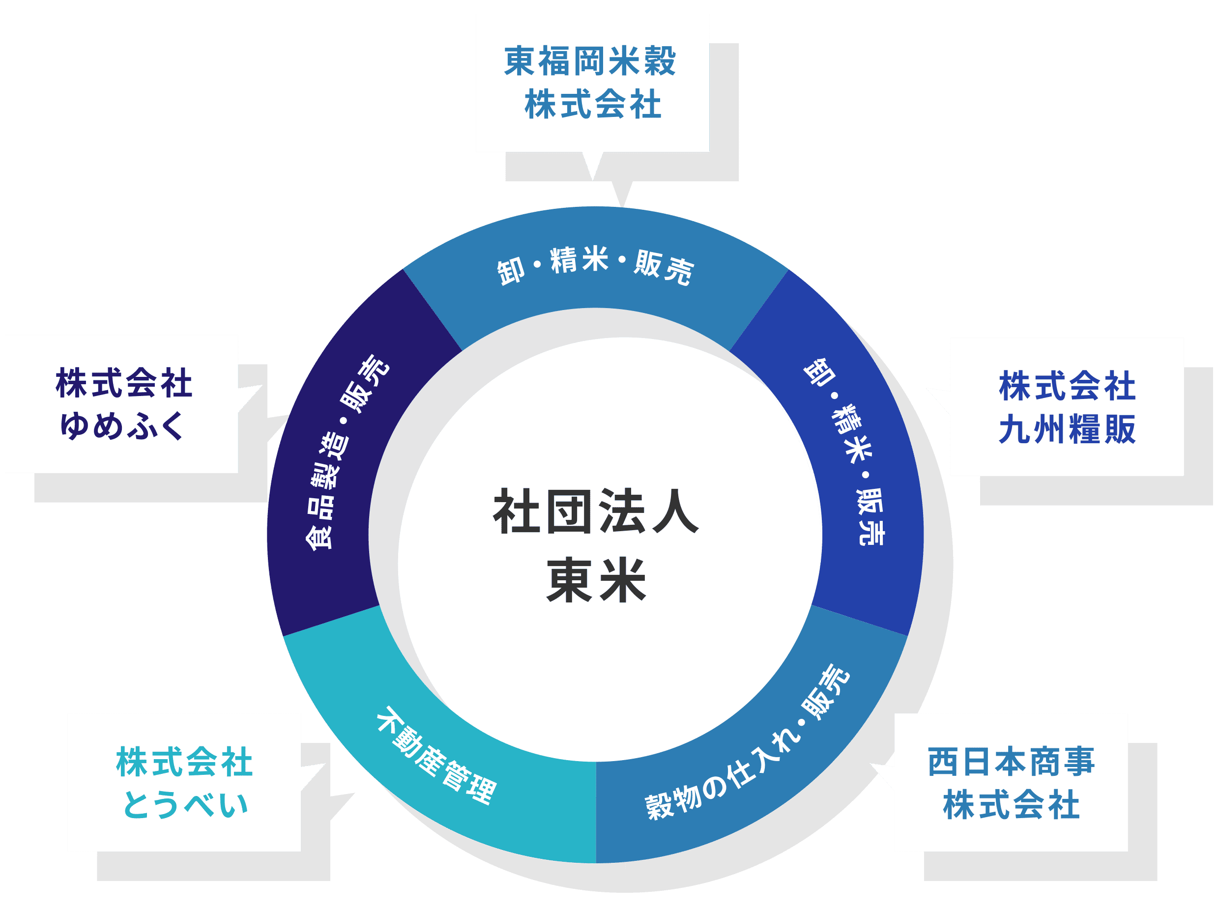 私たちは東福岡米穀を中心に、現在6つのグループ会社を展開しています。